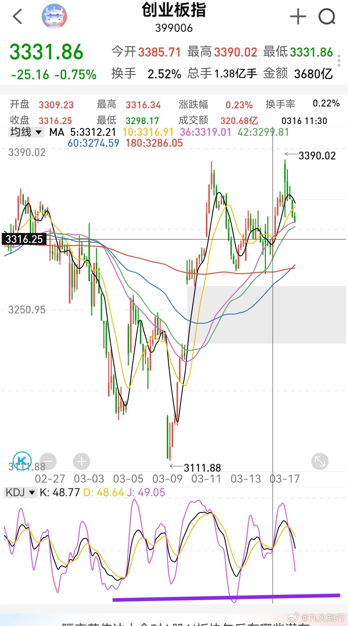 从创业板半小时看，3298这里才有低吸机会。目前半小时kdj死叉下行，k线形态双
