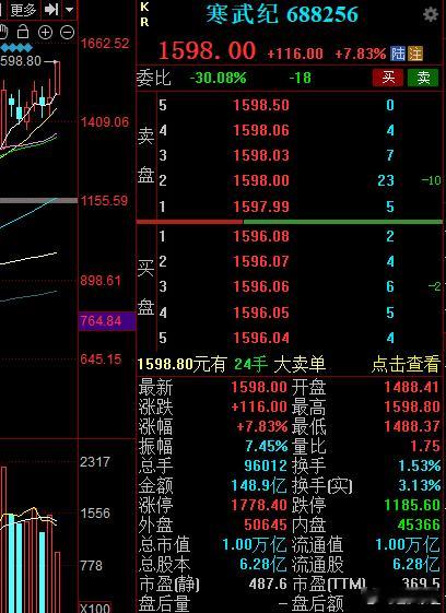 寒武纪持续走强创历史新高，市值突破1万亿元。 