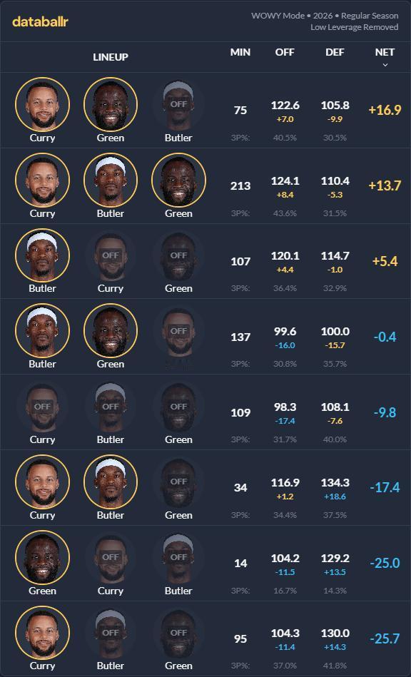 库里、巴特勒、格林三人组，控制变量分析，仅三套组合效率是正的，库追依然最强！