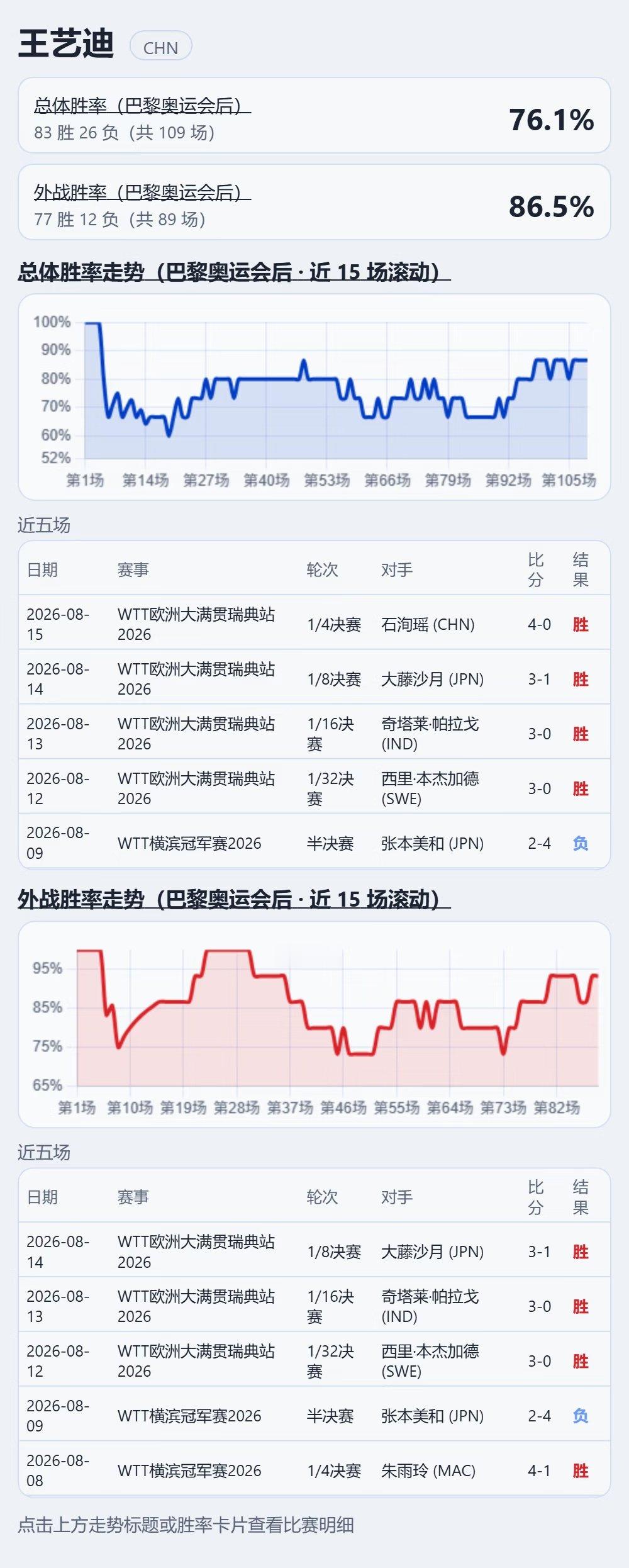 总体战绩：83胜26负，胜率76.1%。外战：77胜12负，胜率86.5%。战绩