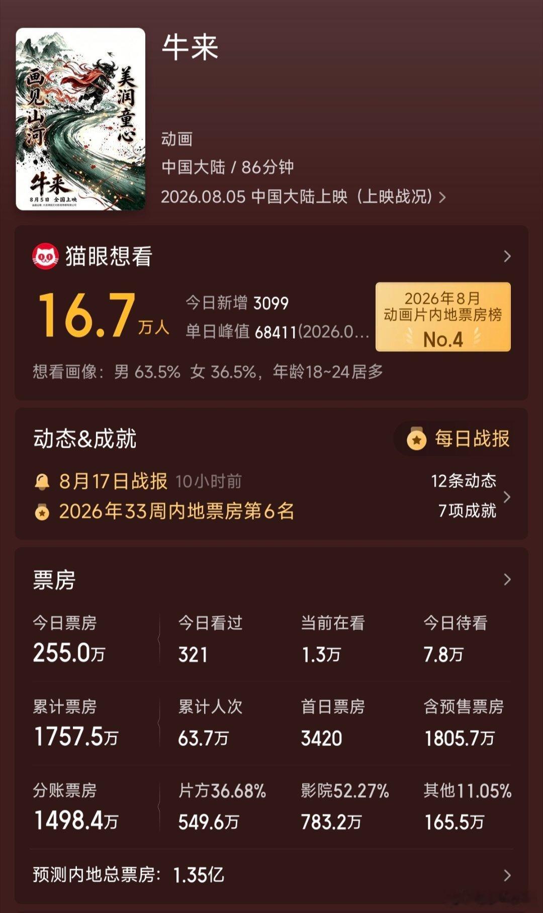 《牛来》的预测票房都破亿了嘛“顶流”的火锅才5000w，牛来的流量堪比二十年长红