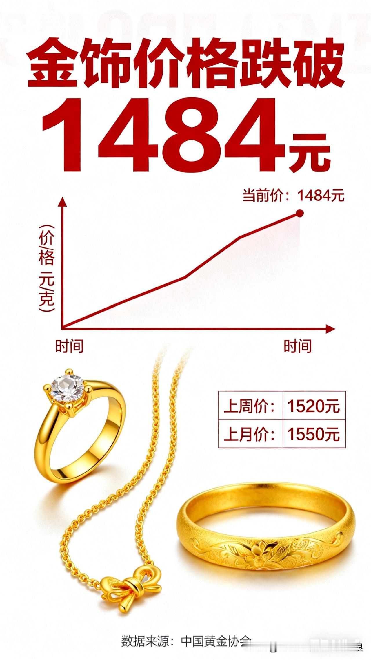 金饰价格直接跌到1484元/克了！单日暴跌134元，这波降价太狠了！之前金价飙到