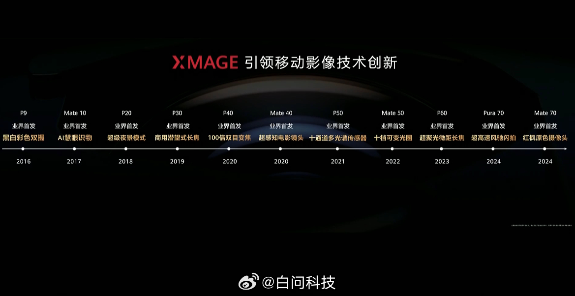 华为发布会大家对图中哪台华为的影像表现印象最深刻？[举手] ​​​