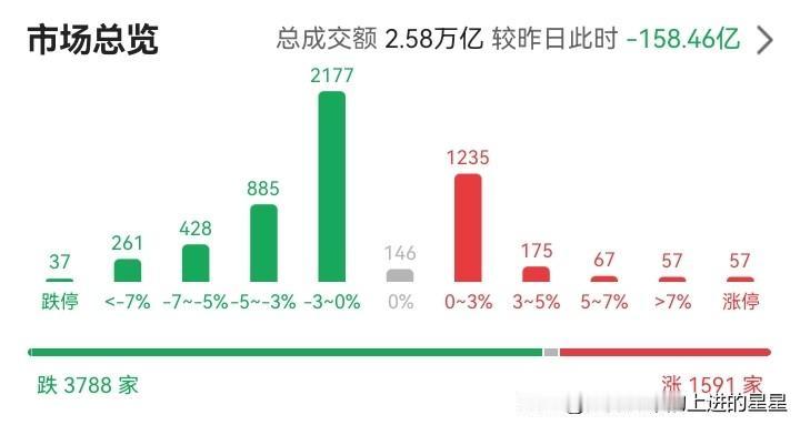 💥 2026年7月8日A股收盘复盘惊魂：创业板指暴跌1.7%，3700股飘绿！