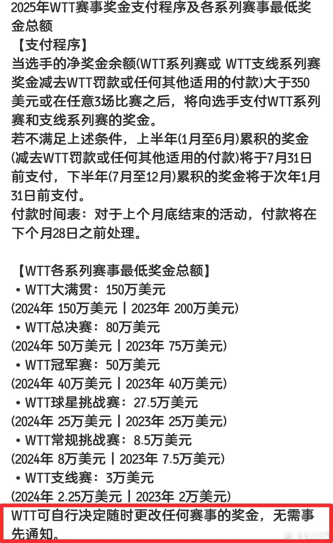 樊振东提到了WTT不参赛就罚款的新规，我给大家普及一下。首先，2025年，WTT