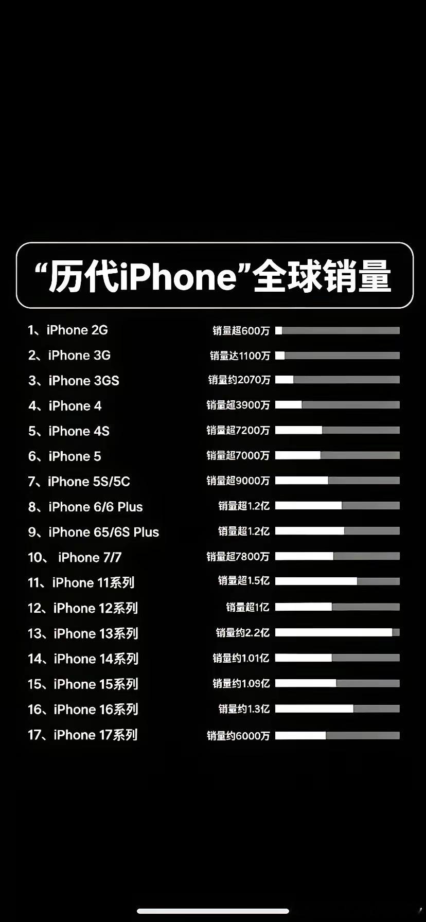 历代iPhone手机全球销量，iPhone13系列是最畅销机型…… 