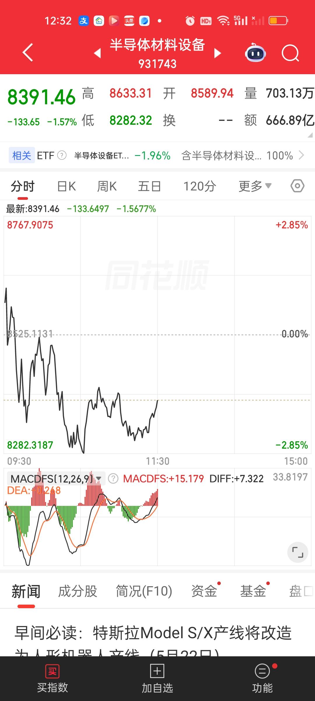 半导体材料设备涨幅过快过大，整个板块指数的涨幅超过了4倍都不止，更别提里面的个股