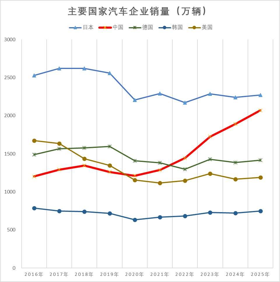 世界上能够规模化生产汽车的其实就这五个国家：中国、日本、德国、美国、韩国。

过
