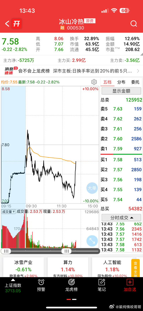 冰山反弹起来了，该减就减，我个人觉得还是没走完 ​​​
