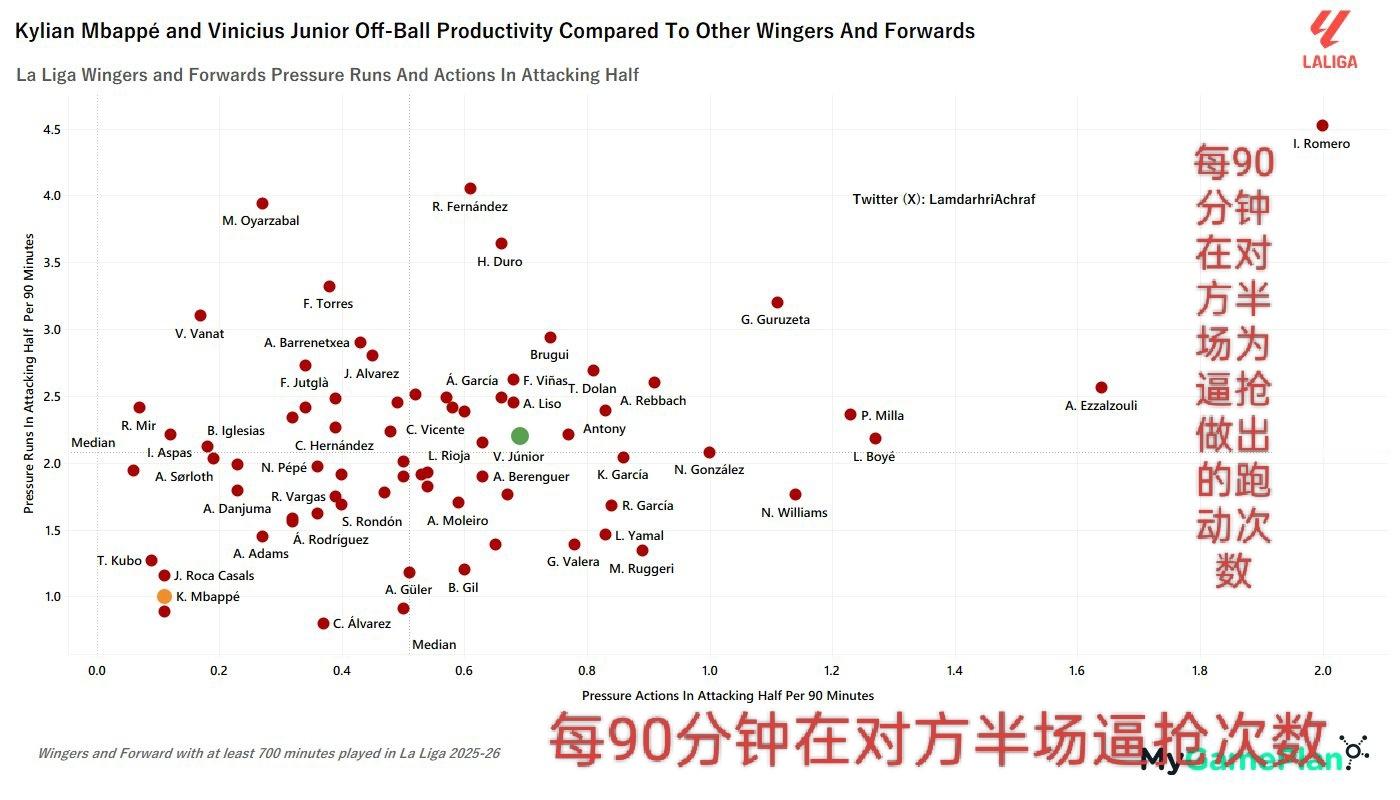 前锋的逼抢力度决定第一条防线能为后面的队友缓解多少压力、争取多少落位的时间，皇马