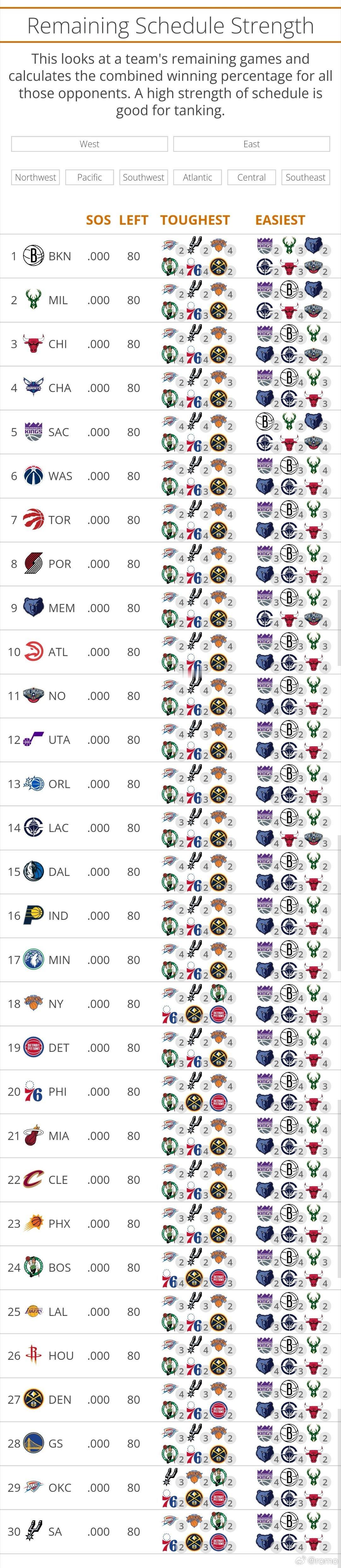 新赛季赛程出来了，根据NBA Tankathon剩余赛程强度排名统计各队剩余对手