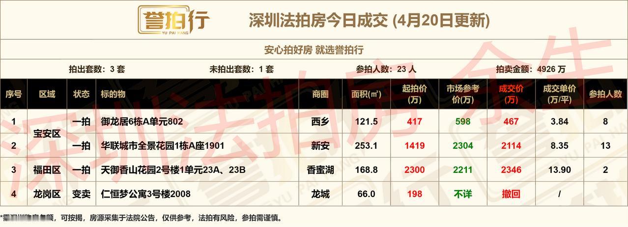 深圳法拍房：4.20成交，好房很火~
1、御龙居，8人抢，3.8万拿下，价格不错