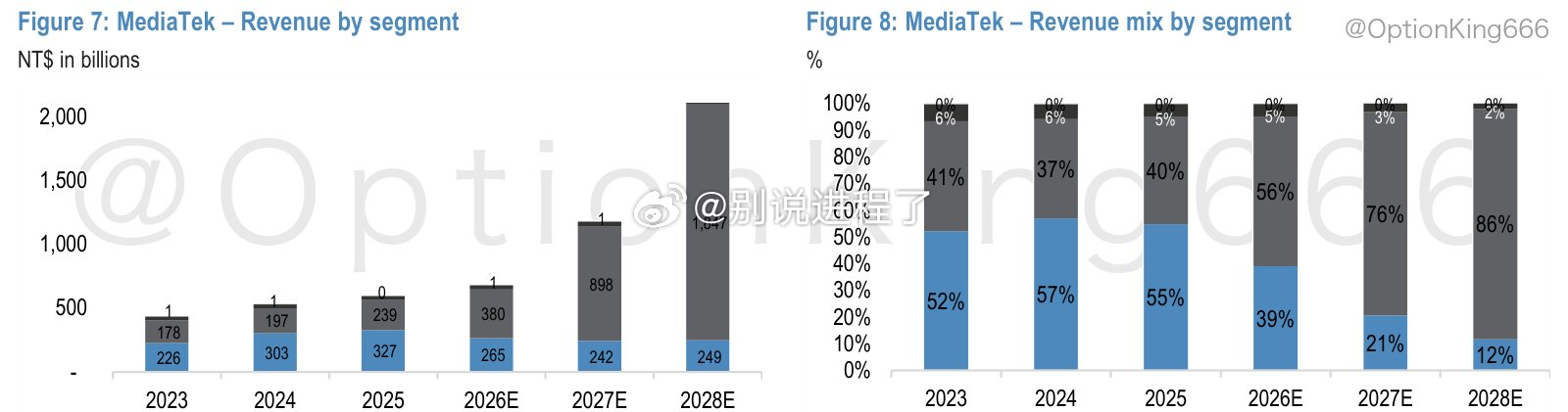谷歌的 TPU 加速预计将根据分析师的预测，将联发科的智能边缘收入占比从 202