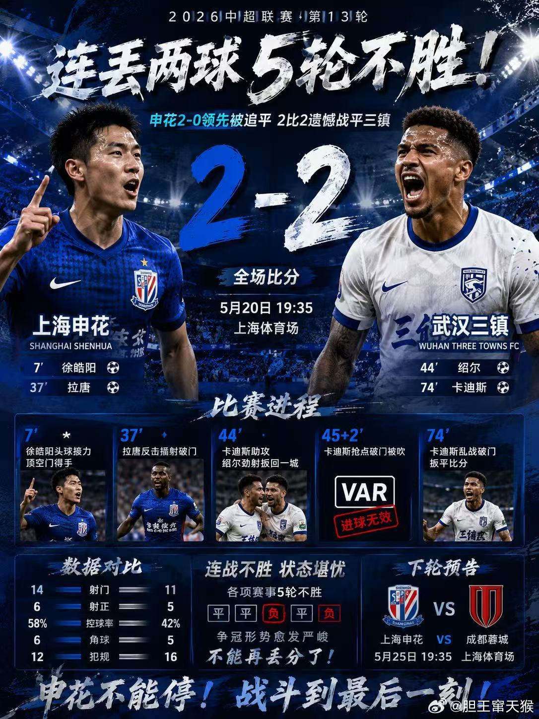 2-0领先都赢不了！上海申花再度掉链子。主场2比2战平武汉三镇后，申花已经连续5