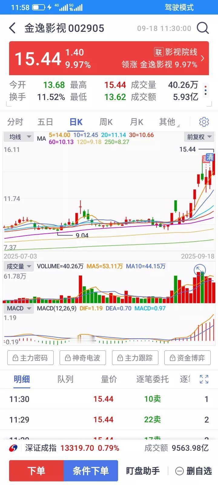 又被洗出来了，前几天32块卖掉一部分，昨天34.86止损了苏大，今天冲高到42块