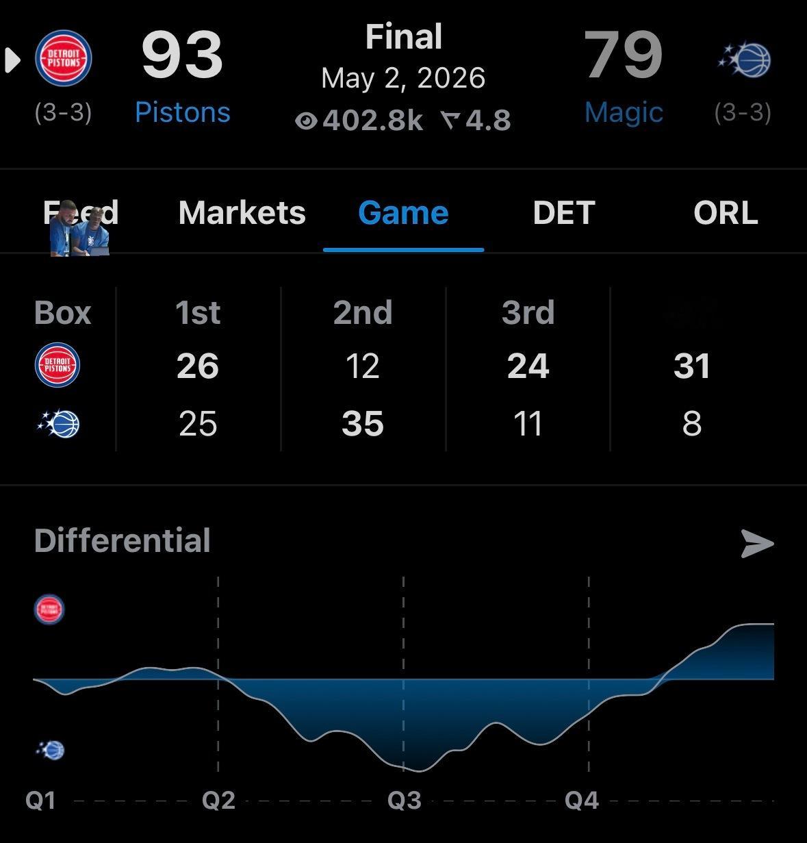 我和 指导就做个早安 tip off，怎么下半场魔术就被逆转了？？下半场魔术就得