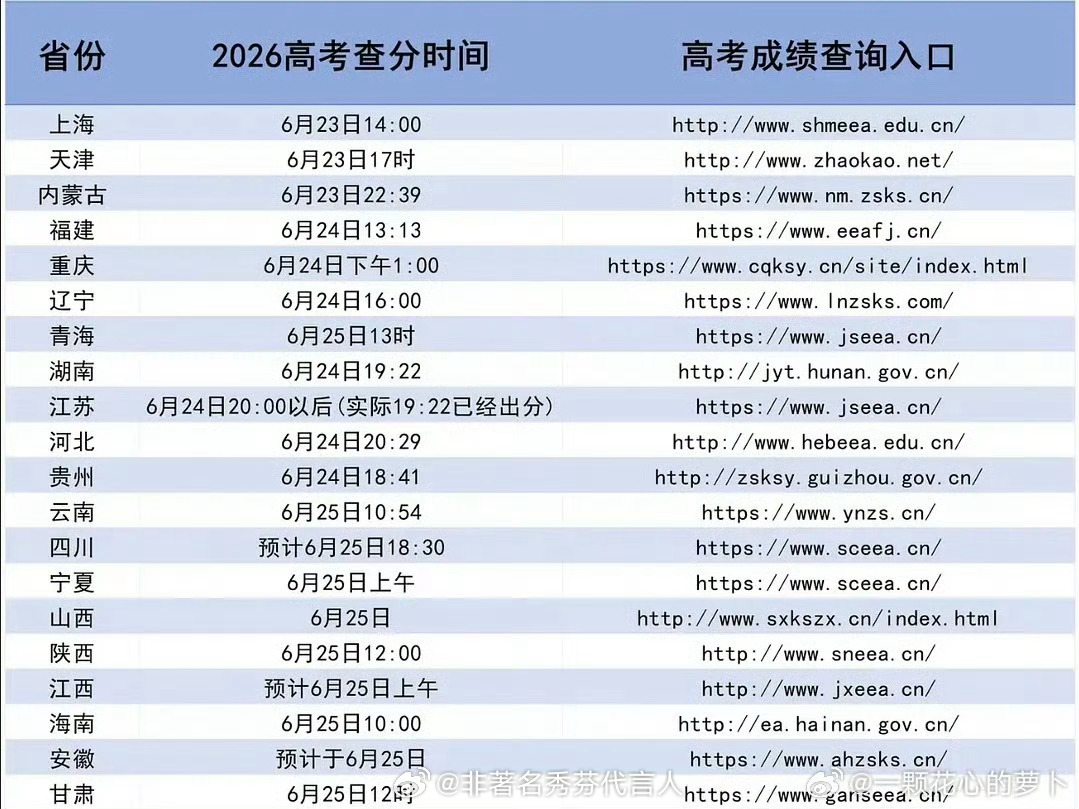 高考成绩高考成绩陆陆续续开始出来啦预祝所有考生金榜题名！ 
