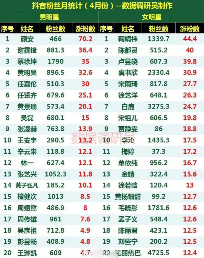 4月男女明星抖涨粉统计，能看出谁比较火吗？ ​​​