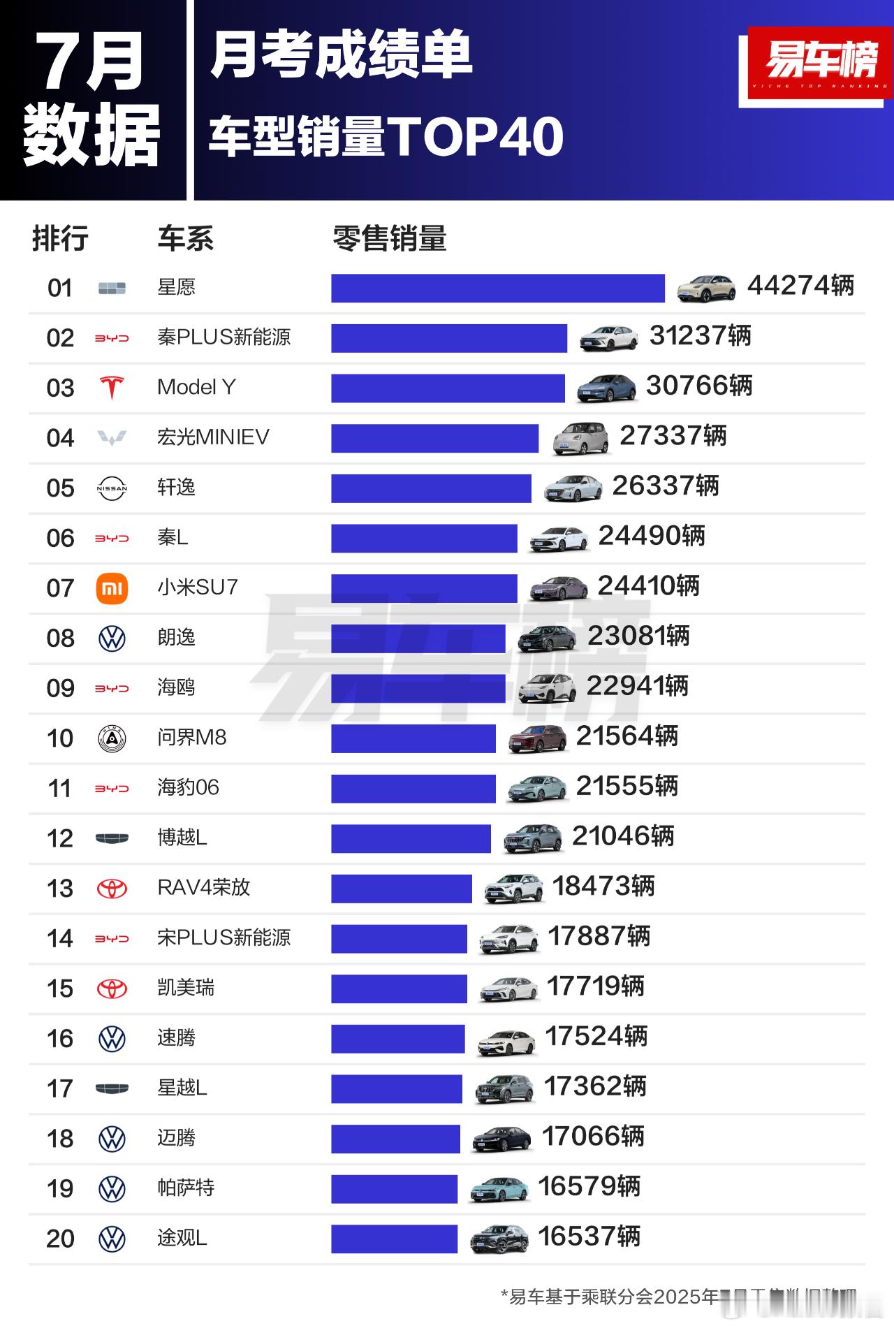 2025年7月车型销量TOP40根据易车整理的乘联分会零售数据显示：7月车型销量