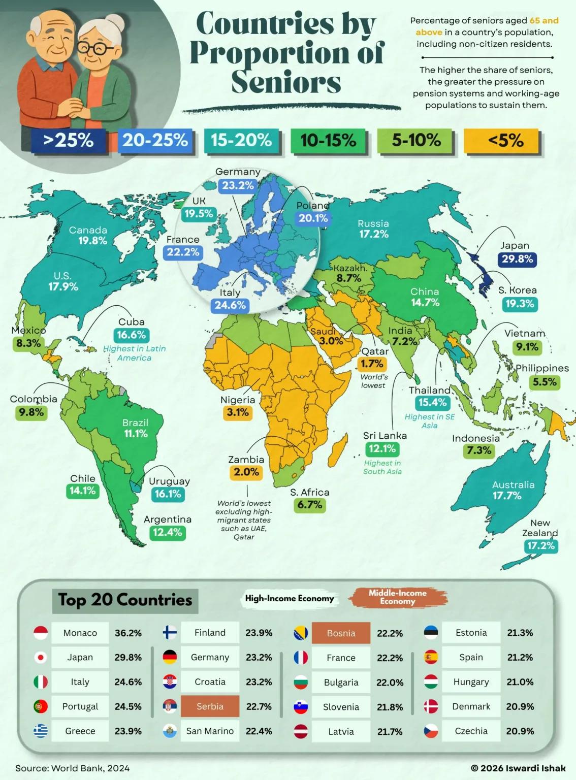 美媒：全球老龄化地图，这些国家老年人口比例最高

据世界银行数据，全球老龄化趋势