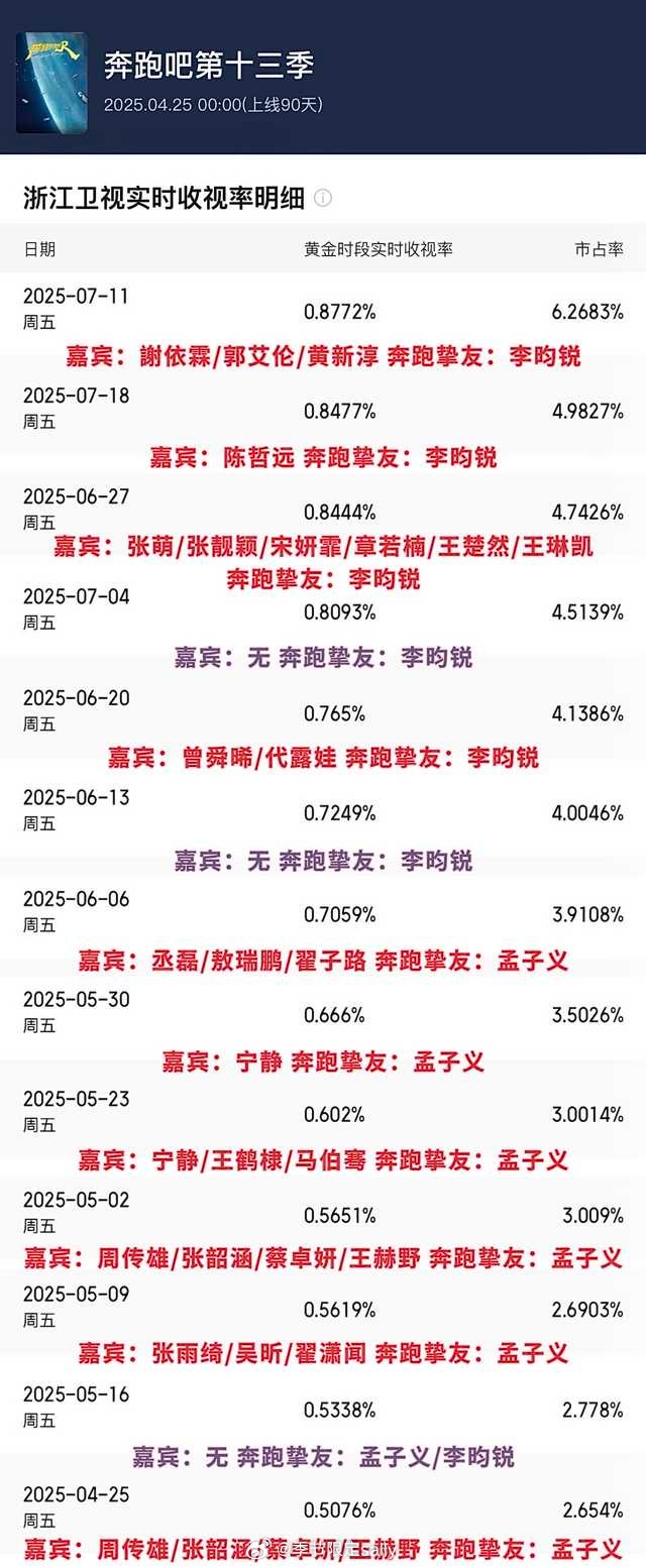 本季跑男收视率排名 ​​​