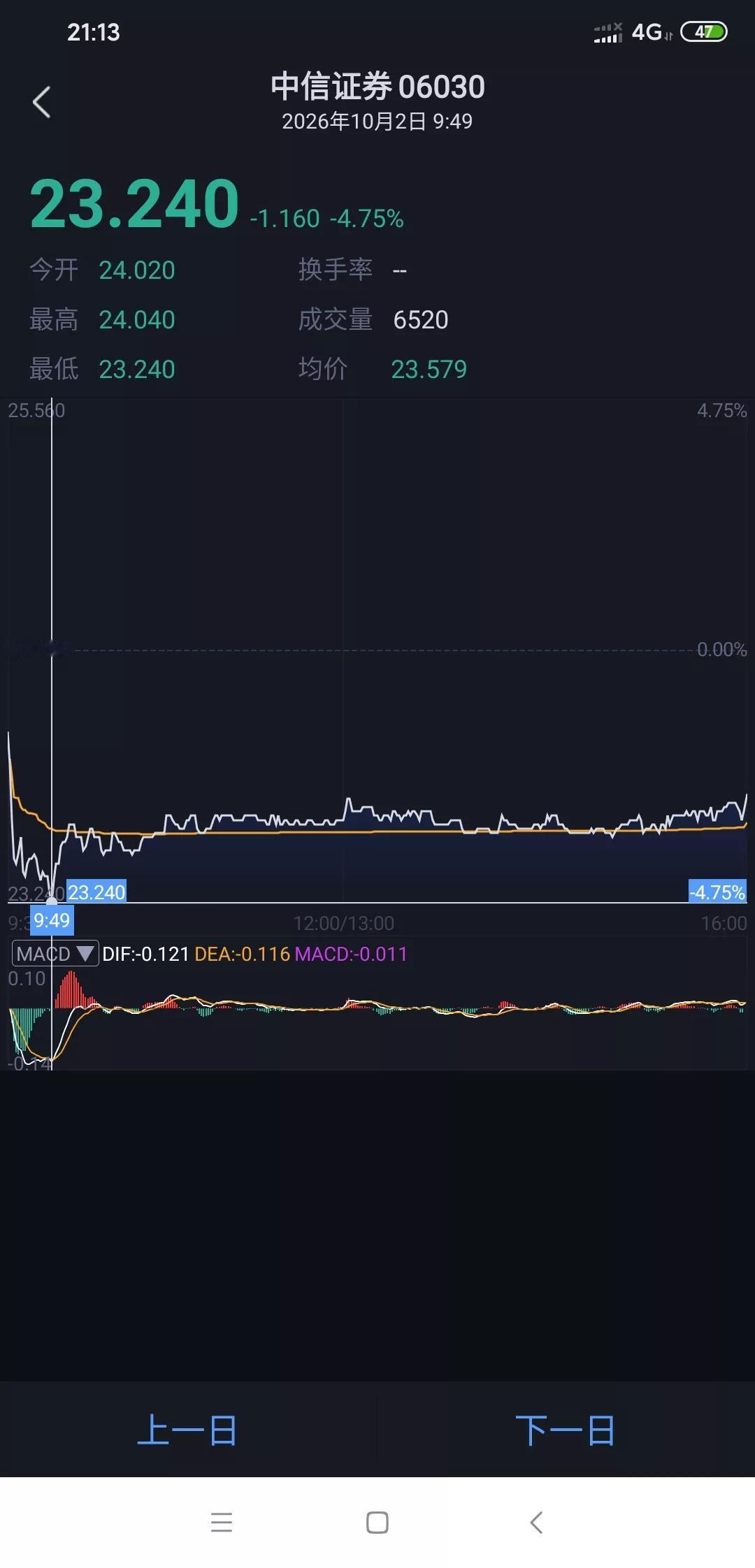 东方财富假期结束又要大跌了吗？
中信证券港股昨天开盘直接跌了快5个点，成交额放出