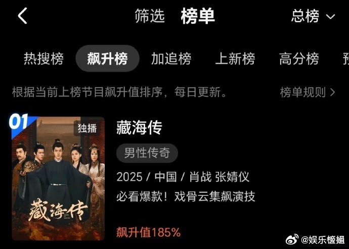 藏海传飙升值185%藏海传长尾真厉害！大爆剧持续爆火，不断有新观众，成为永久下饭