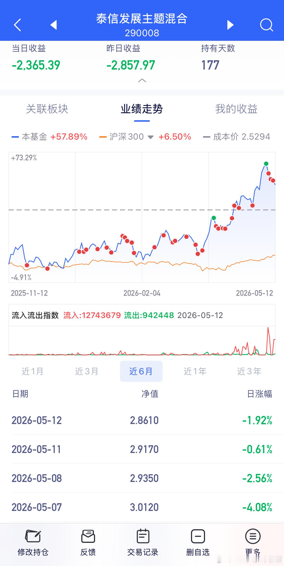 锂矿持续调整，有止盈，就有循环。基金