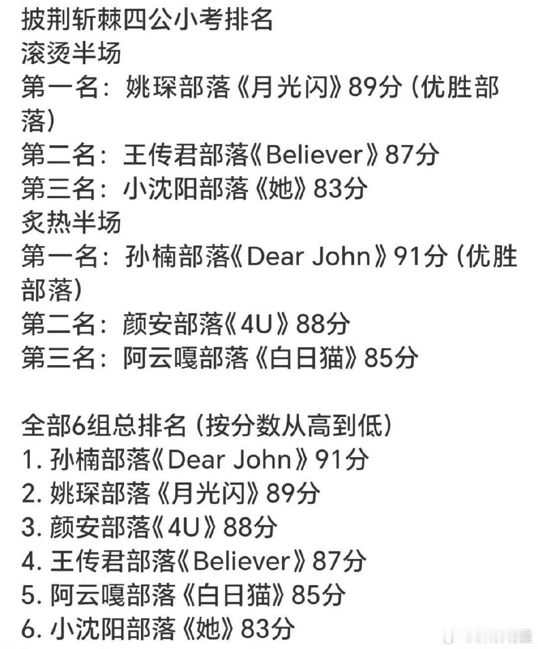 披荆斩棘四公总排名 披荆斩棘直播 直播四公收官排名！第六名姚琛部落（姚琛×曹骏×