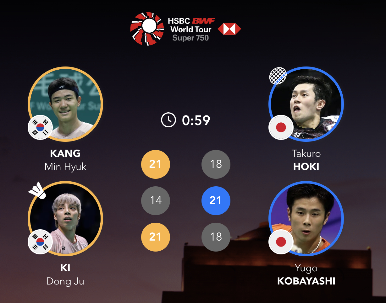 姜珉赫/奇东柱🇰🇷 21-18、14-21、21-18 🇯🇵保木卓朗/小