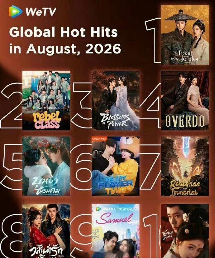 WeTV腾讯视频海外版8月全球中剧热度前三丁禹兮邓恩熙《花开锦绣》孟子义何与《百