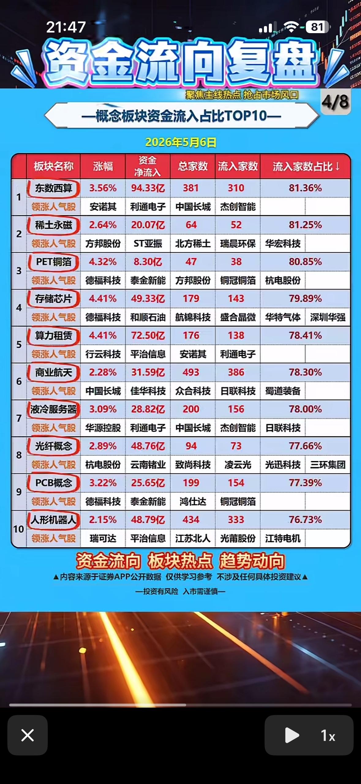 2026年5月6日板块资金流入TOP10，快来看看哪些板块最热门！

2026年