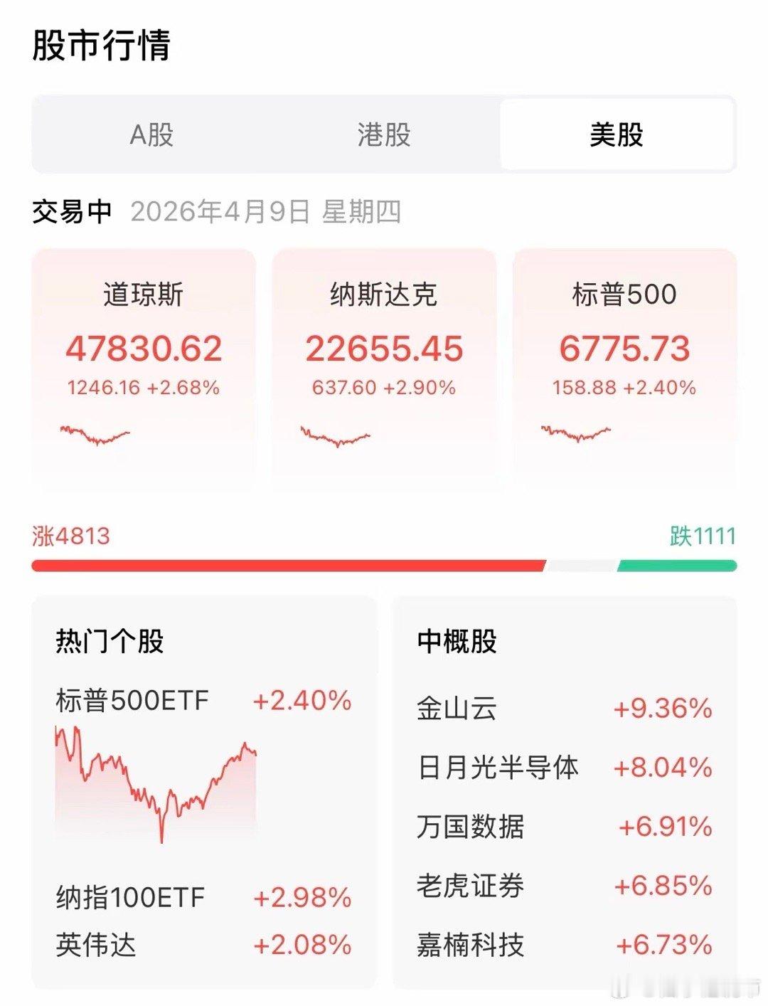 4月9日凌晨夜盘数据概览夜盘行情彻底引爆，美股三大指数全线大涨，中概股集体狂欢；