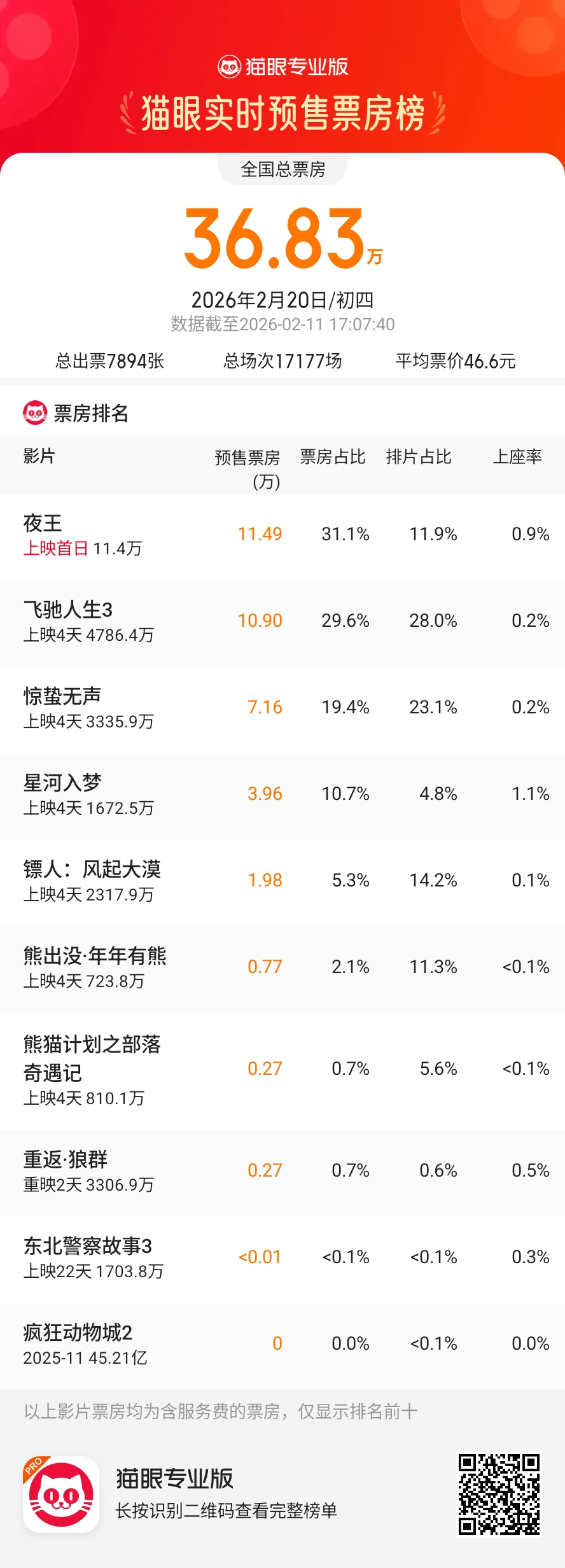 《夜王》登顶大年初四票房预售冠军，这片在广东绝对所向披靡，不过其他片确实也没啥人