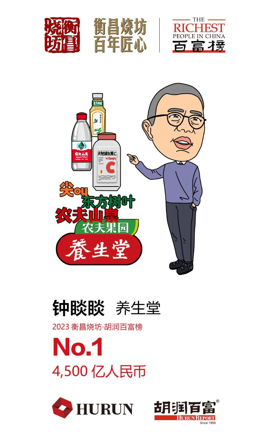 胡润研究院今日发布《2023 胡润百富榜》农夫山泉，钟睒睒 以4500 亿元第三