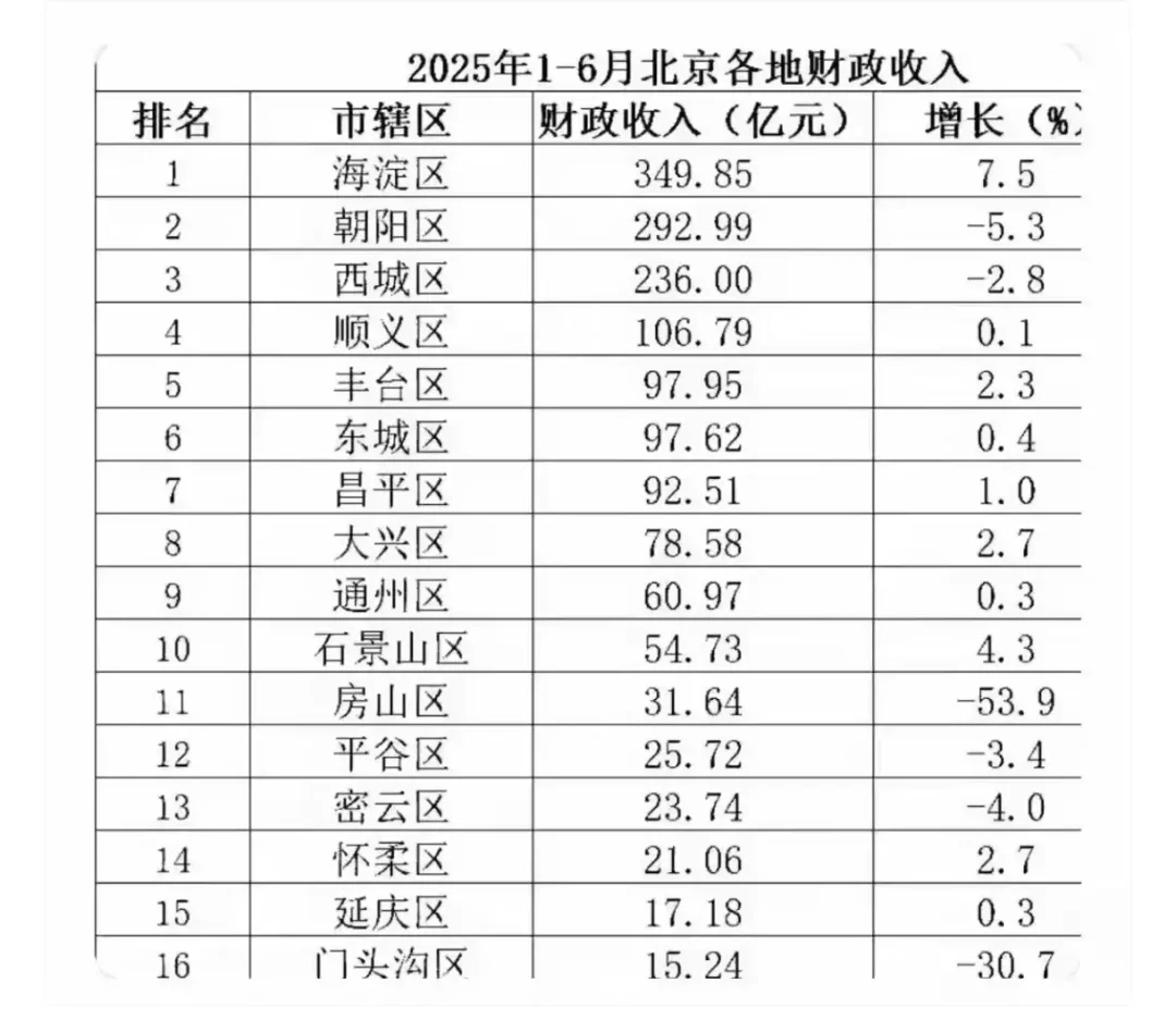 顺义别看它是郊区，还真是有钱！顺义区2025年上半年以106.79亿元...