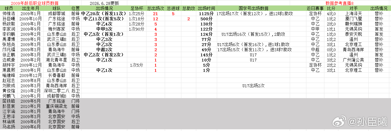 2009年龄段后职业球员数据更新，2026年中乙联赛第14轮广东铭途孙臣曦82分