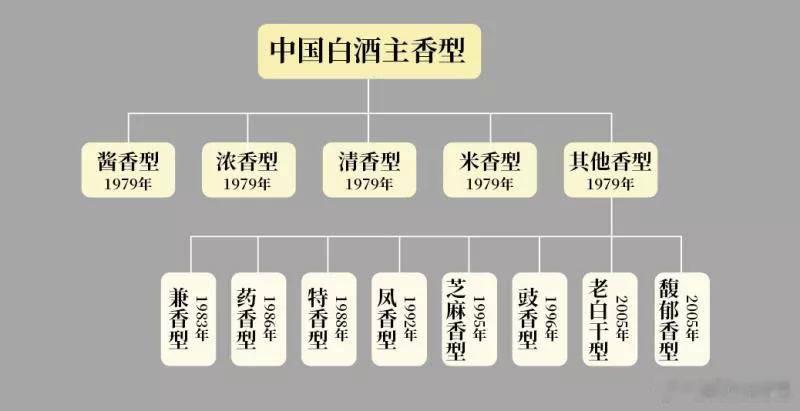 一、香型划分从什么时候正式开始1. 萌芽阶段（1950—1978）：只有品类叫法