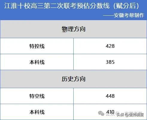 385上本科？江淮十校高三第二次联考预估分数线出炉！附4选2赋分表

江淮十校高