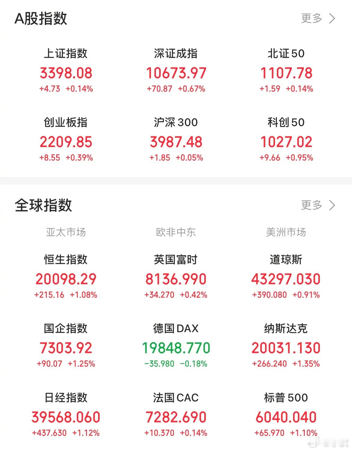 【今日看盘】今日A股三大指数震荡修复，两市共成交12725亿，较前个交易日缩量8