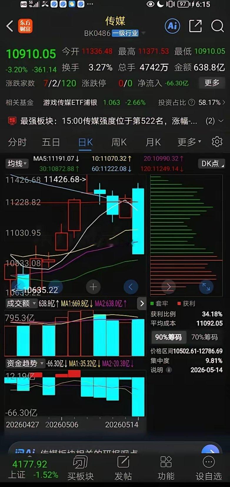 5月14号，传媒板块，目前大盘的位置，高高在上，跟随大盘上涨的半导体，通信，都在