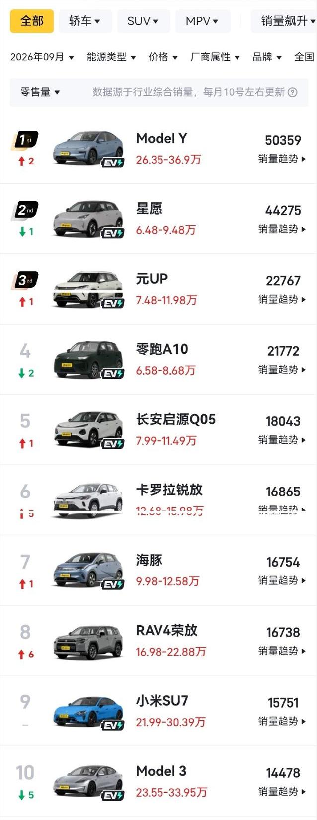 9月车系月销量榜出炉，Model Y以5万+的成绩成为冠军，一起来看下前十。
1