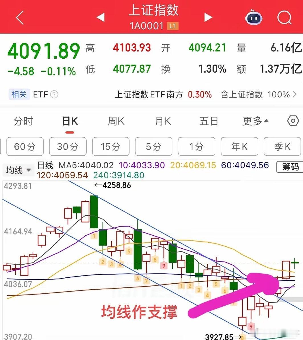 十字星收盘，总体符合预期！走势上目前没太大问题，均线上方震荡盘整，主动等待5日线