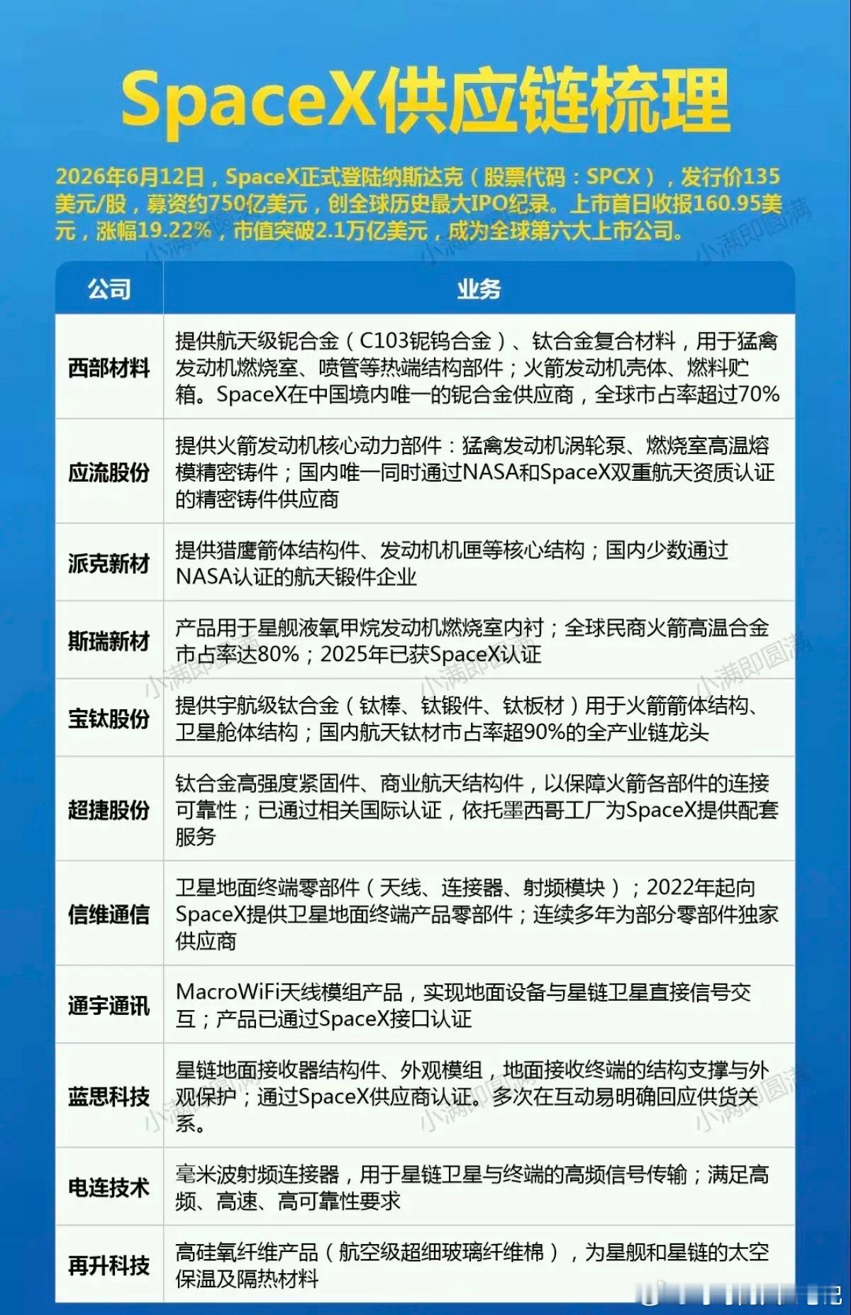 SpaceX上市———供应链梳理！1.航空航天材料2.结构件3.箭体结构，涂层4