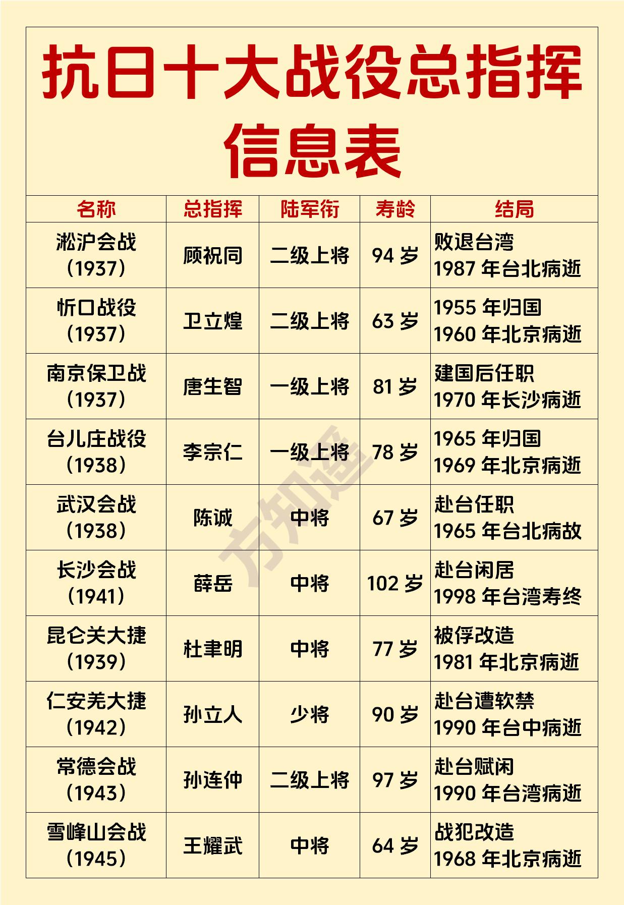 正面战场
抗日战争十大经典战役
前敌总指挥的军衔、寿龄和结局一览

1937年7