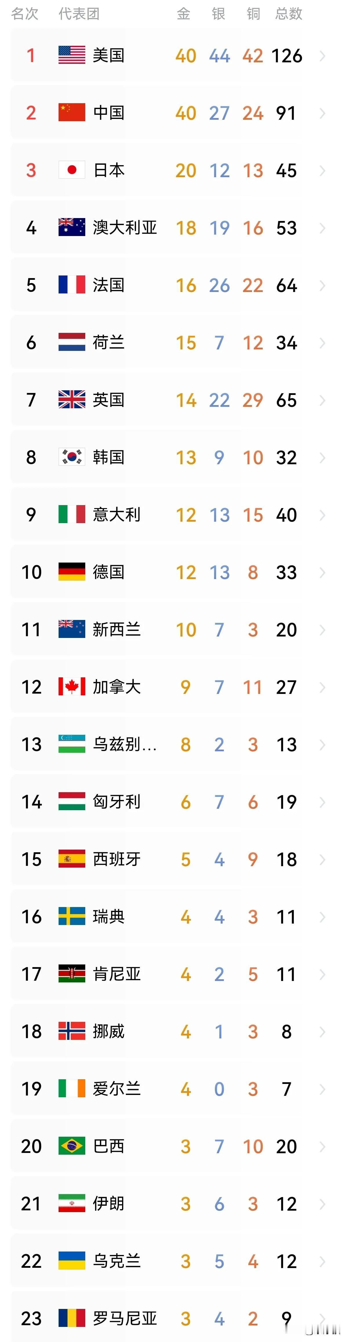 与东京奥运会奖牌榜对比，巴黎奥运会奖牌榜变化有哪些?

一、中美奖牌数都增加了，