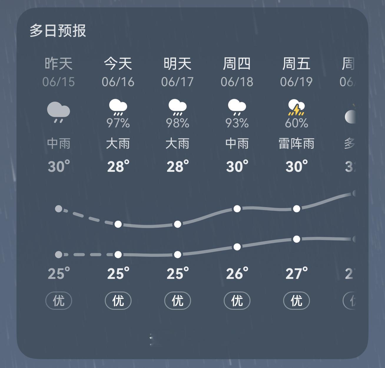 深圳这天气是咋啦？感觉像是天空出了个窟窿一样，真是yyds（永远带伞）