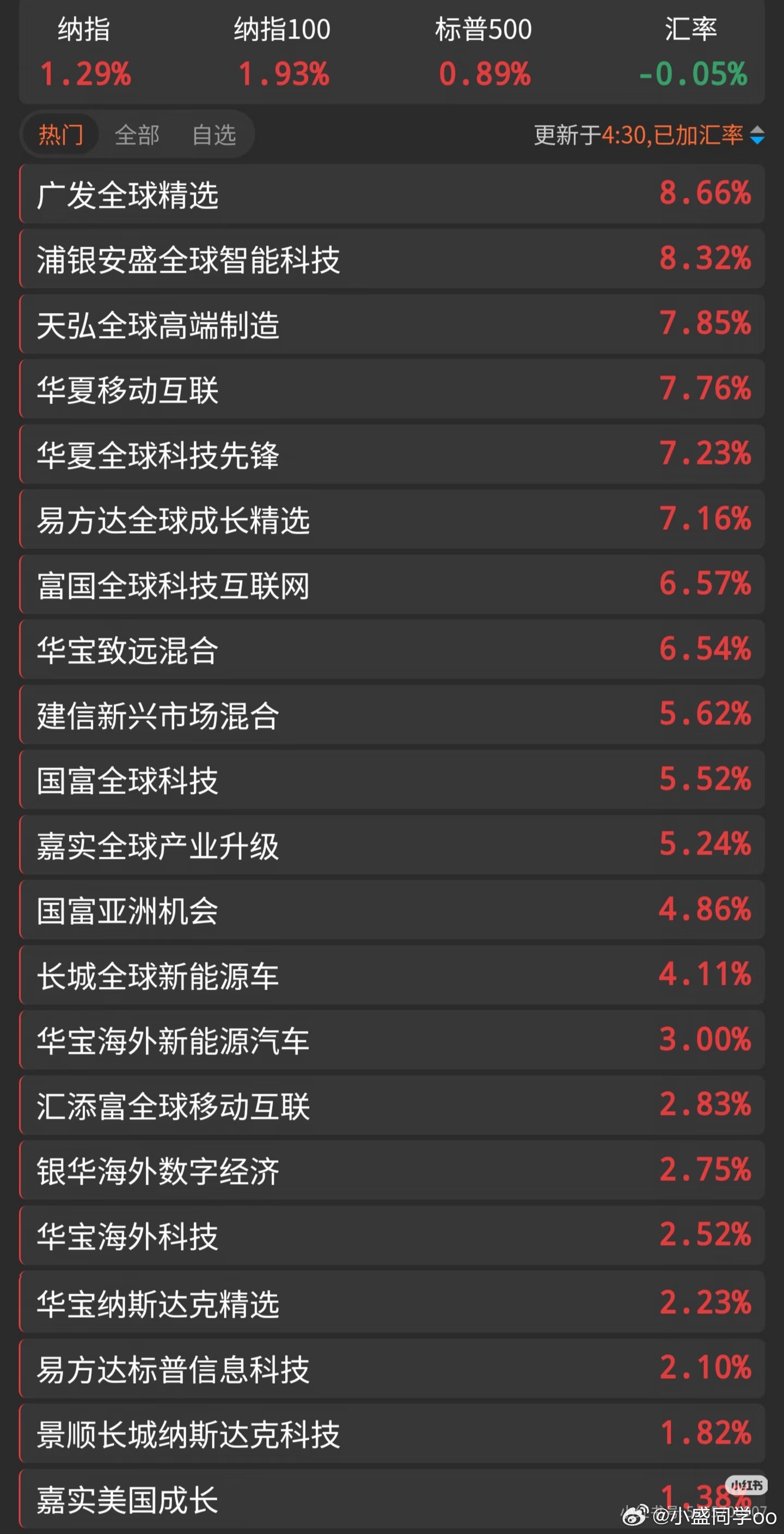 基金早上好铁铁们，新的一天加油！点赞评论多互动，保持铁粉、金粉、钻粉！隔夜纳指大