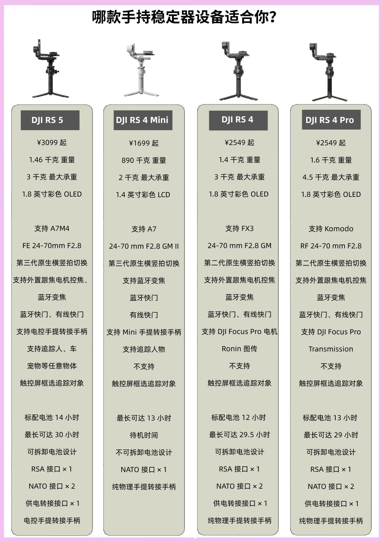 大疆相机稳定器怎么选？大概盘点了最新几款型号的参数信息对比，可以先看看这张图片，