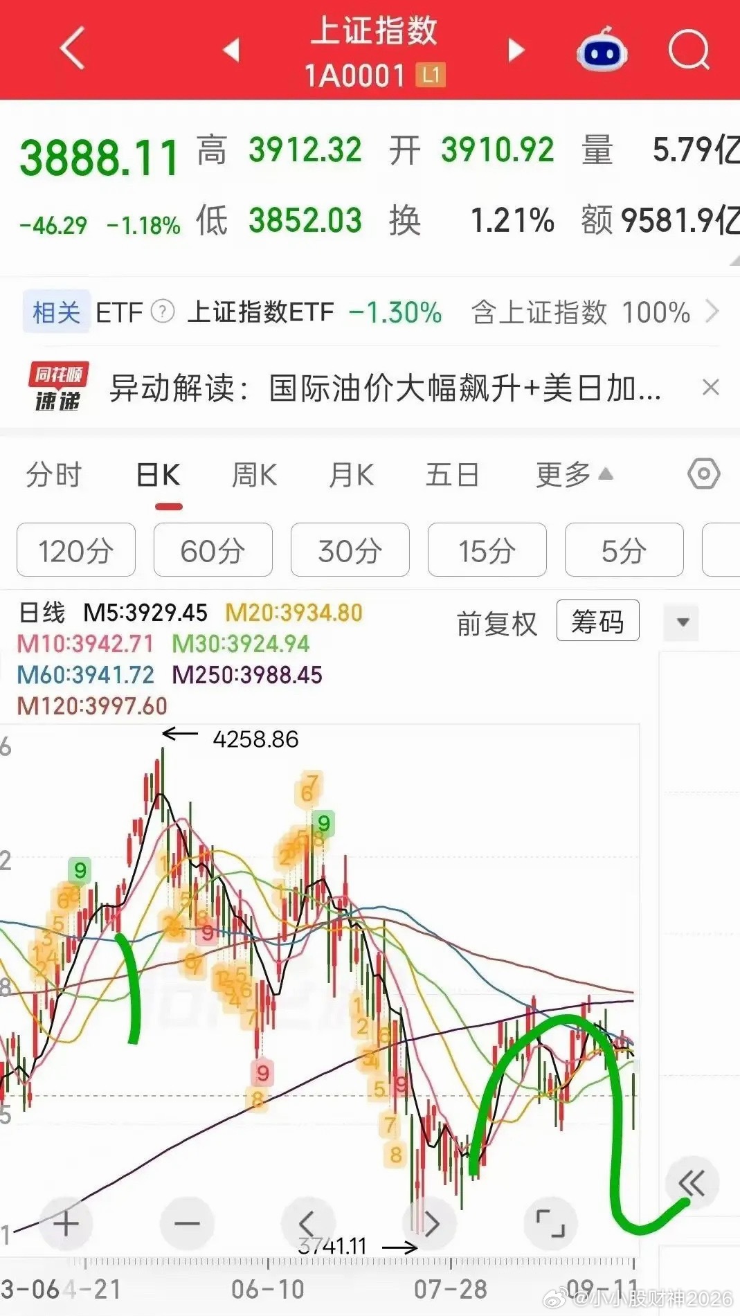 周五盘中最低砸到3852点，收盘3888点，说好的3870点附近根本没到，可有人